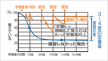 エビングハウスの忘却曲線