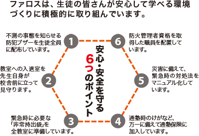 ファロスは、生徒の皆さんが安心して学べる環境づくりに積極的に取り組んでいます。
