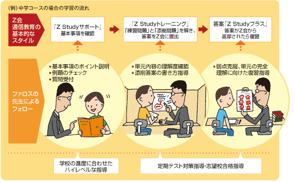 ファロスがしっかりフォロー