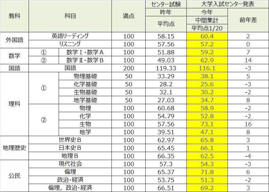 大学入試の難化予想と異なり平均点は例年並みに