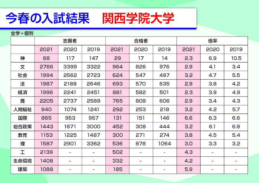 2021年関西学院大学の入試結果