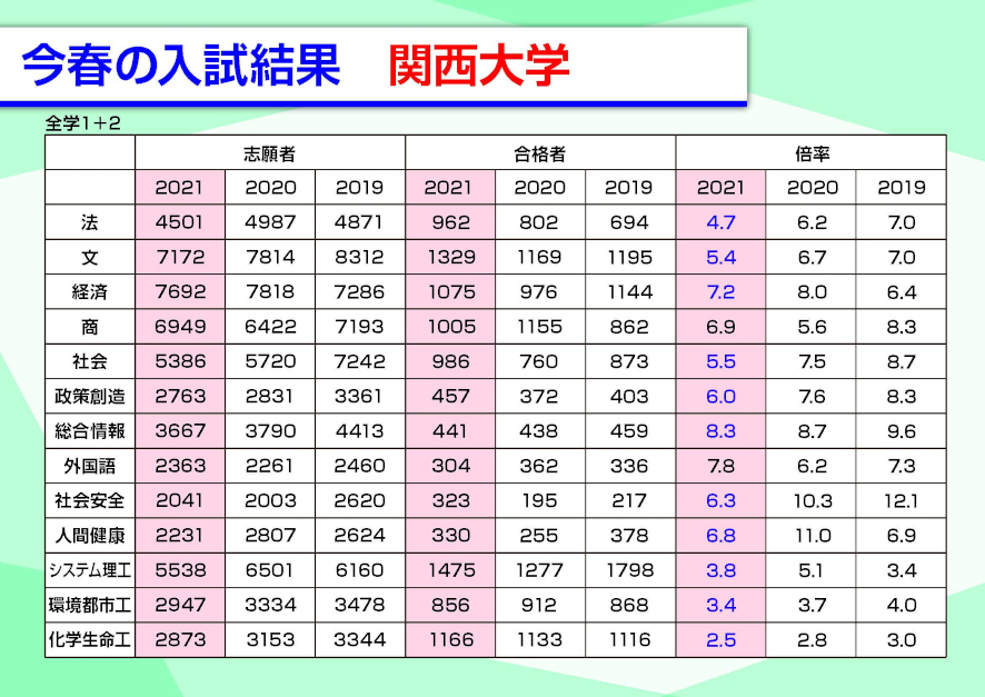 2021年関西大学の入試結果