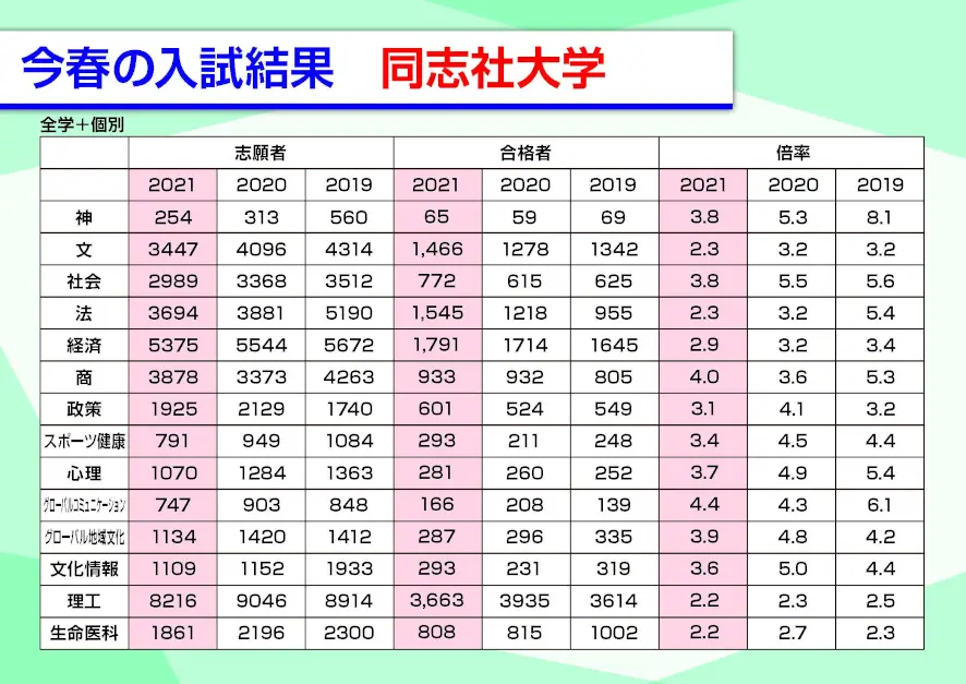 2021年同志社大学の入試結果