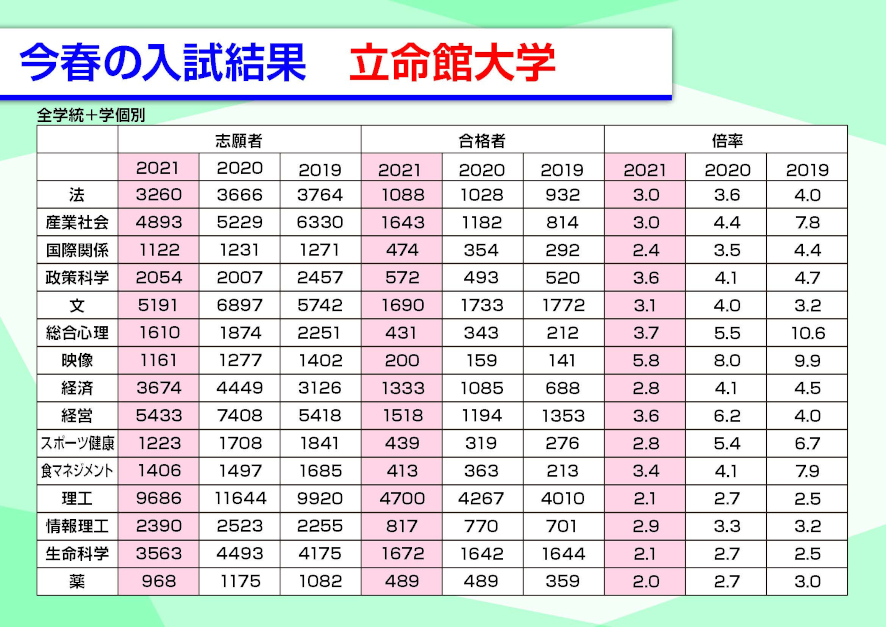 2021年立命館大学の入試結果